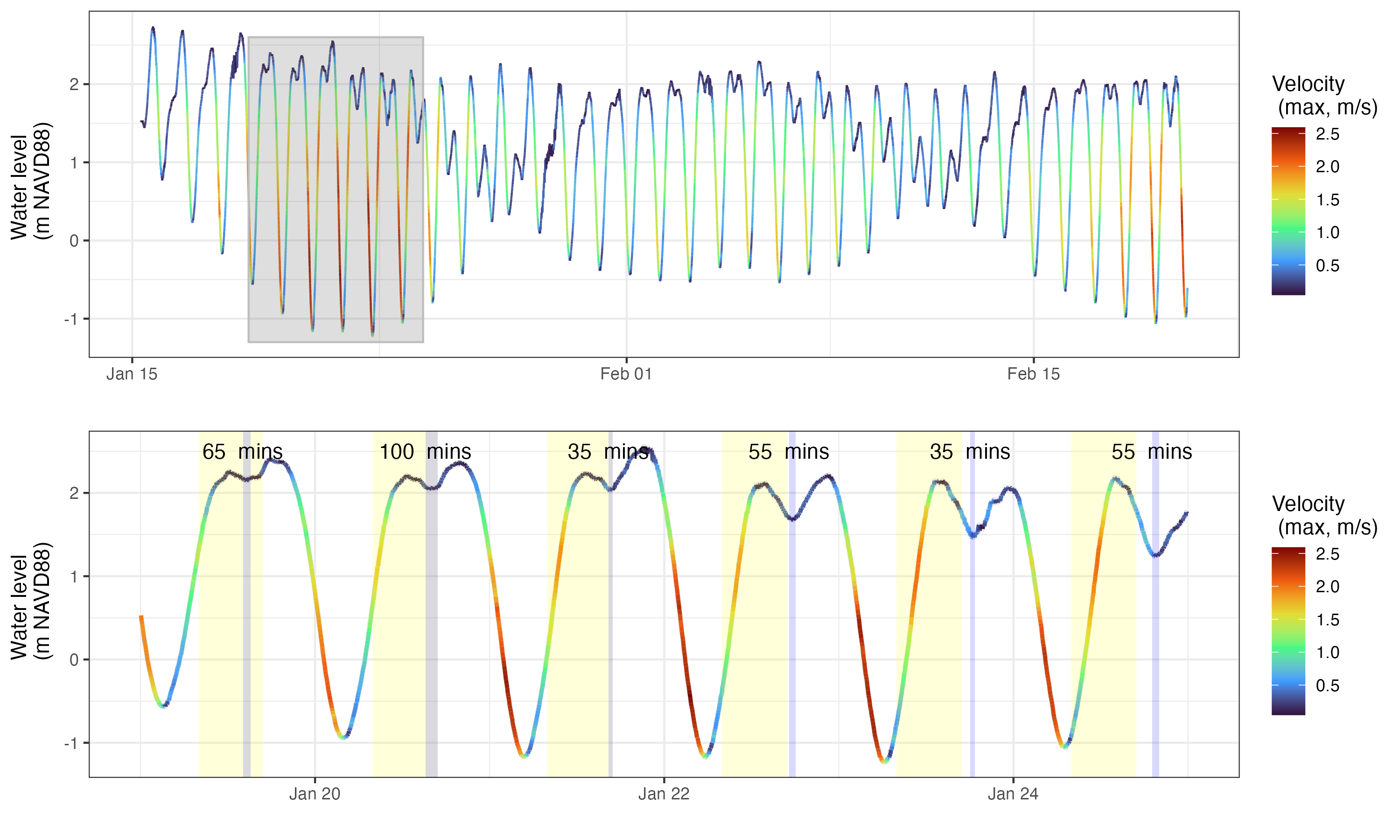 Sequim Bay semi-diurnal tidal cycle for a little over a month, showing water velocities