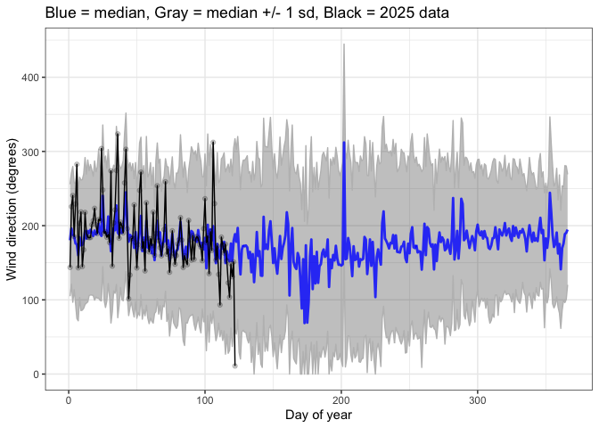 Annual variation in Sequim Bay wind direction across the year
