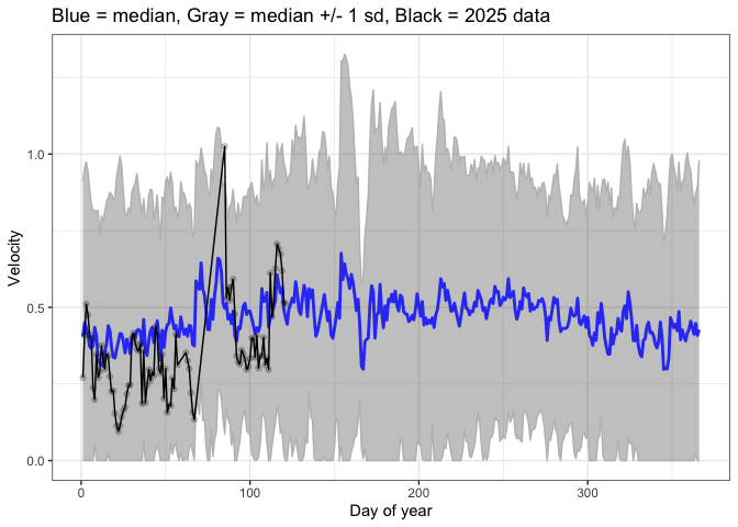 Annual variation in Sequim Bay water velocities across the year