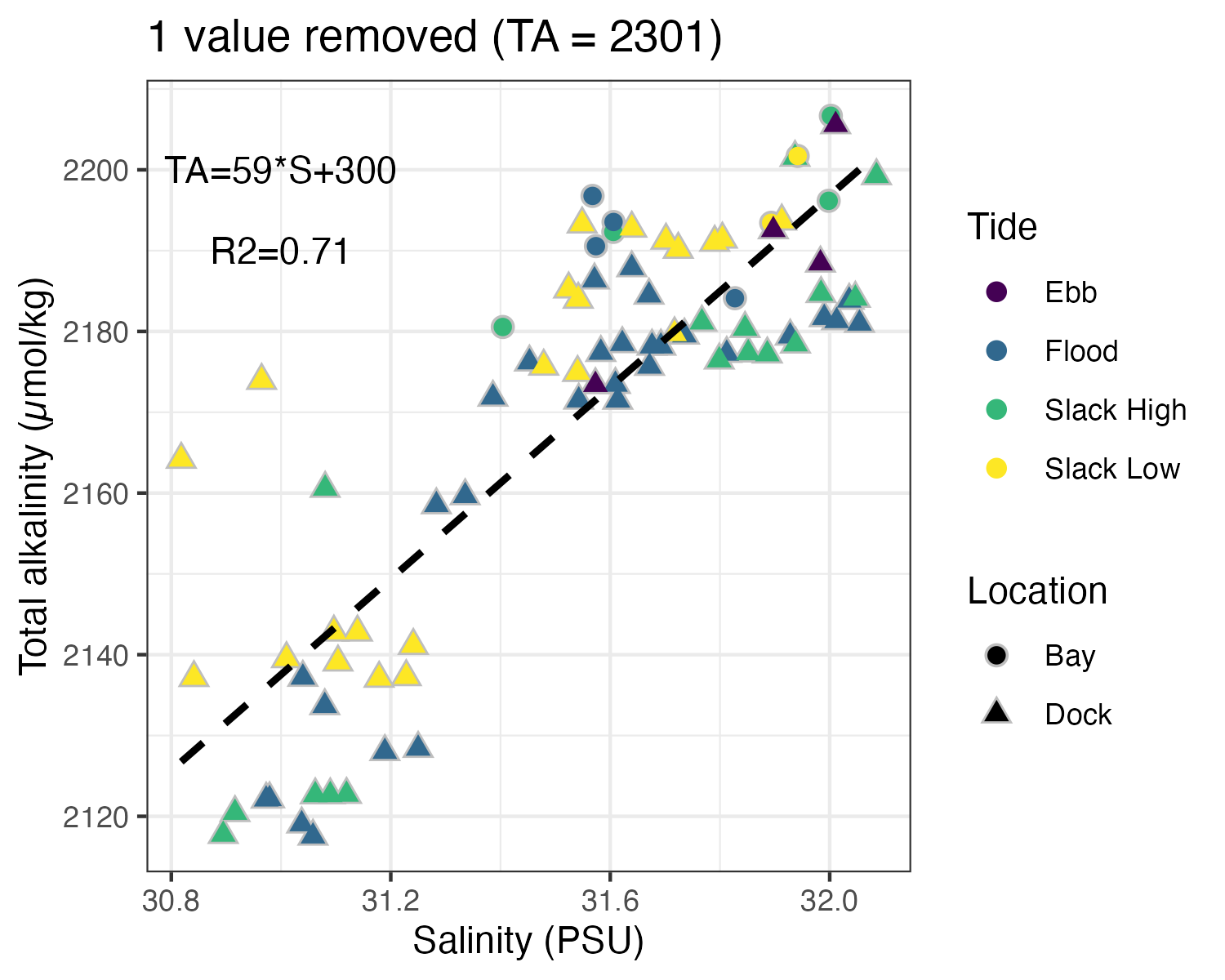 Salinity versus total alkalinity in Sequim Bay