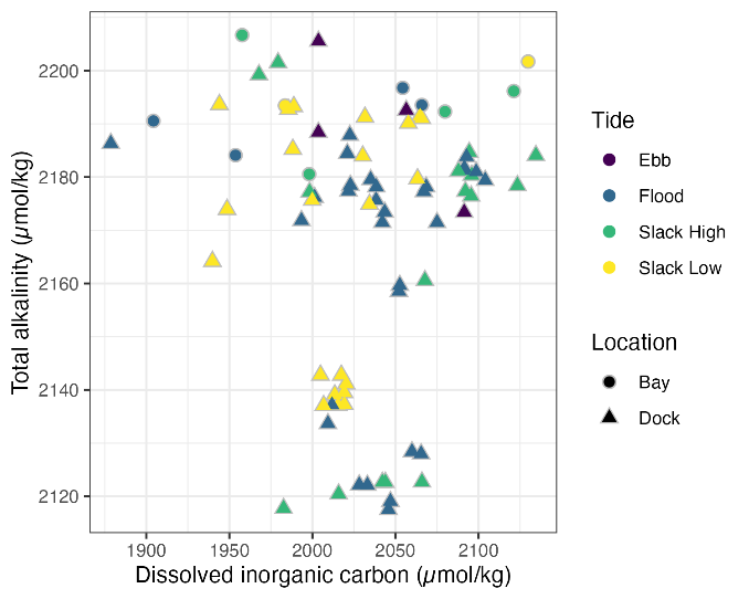 Salinity versus dissolved inorganic carbon in Sequim Bay