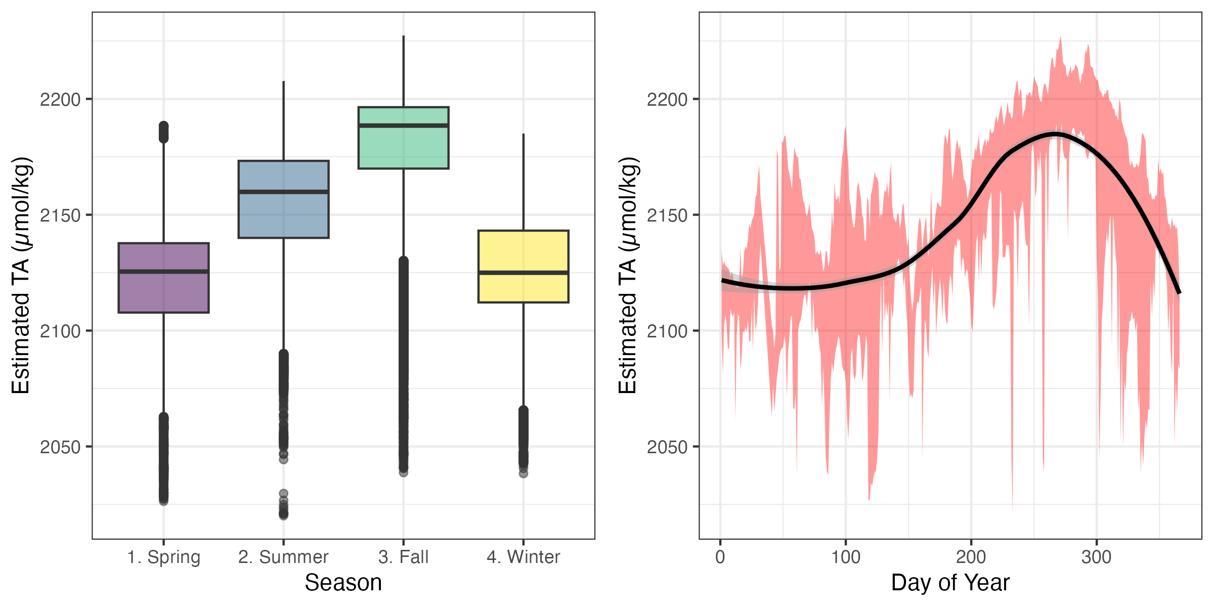 Annual variation in Sequim Bay total alkalinity
