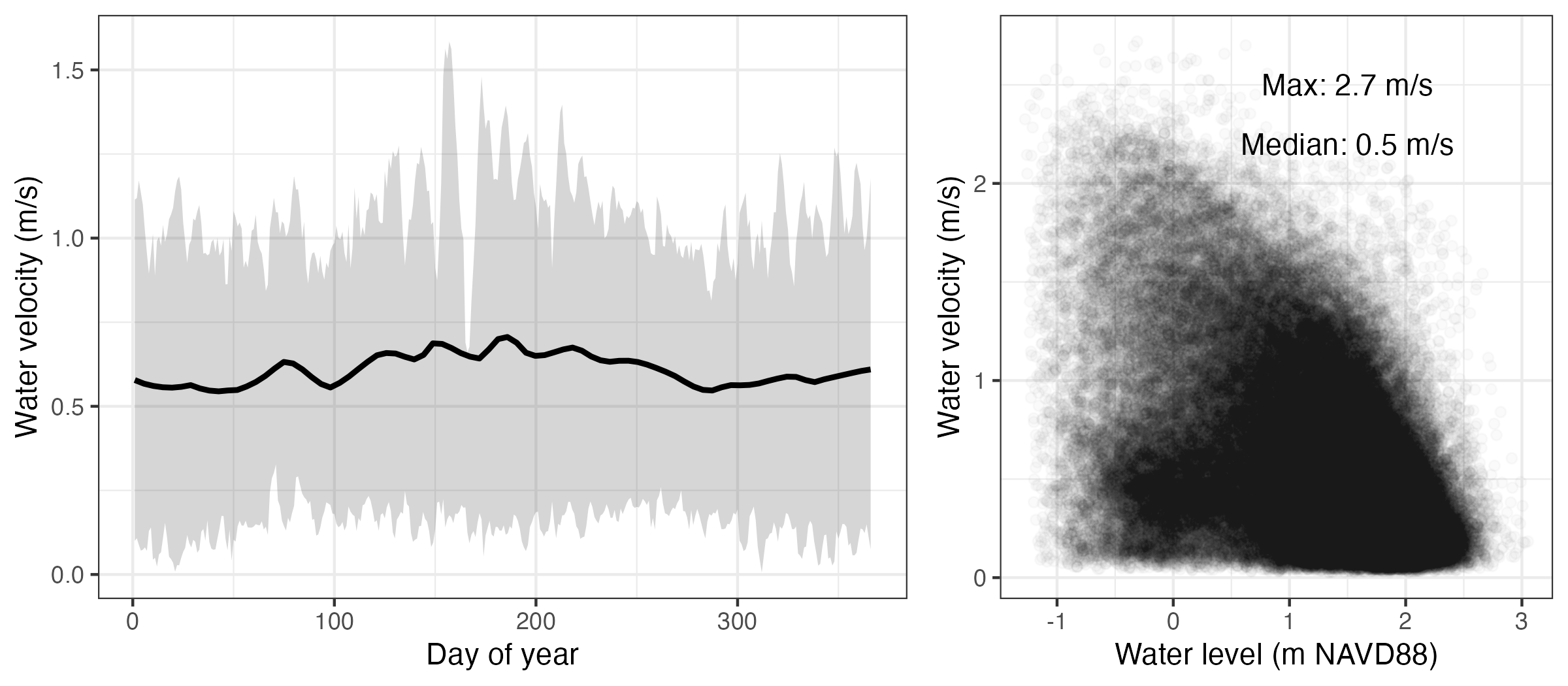 Seasonal trends in water velocities for Sequim Bay