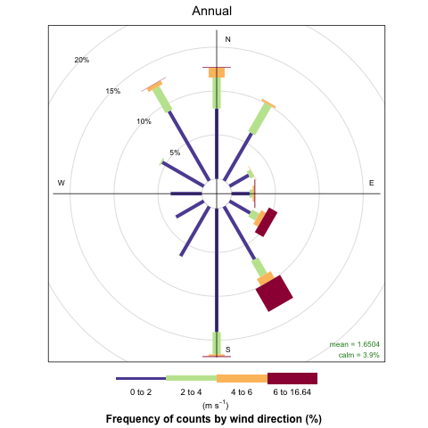 Wind rose showing direction and speed of wind