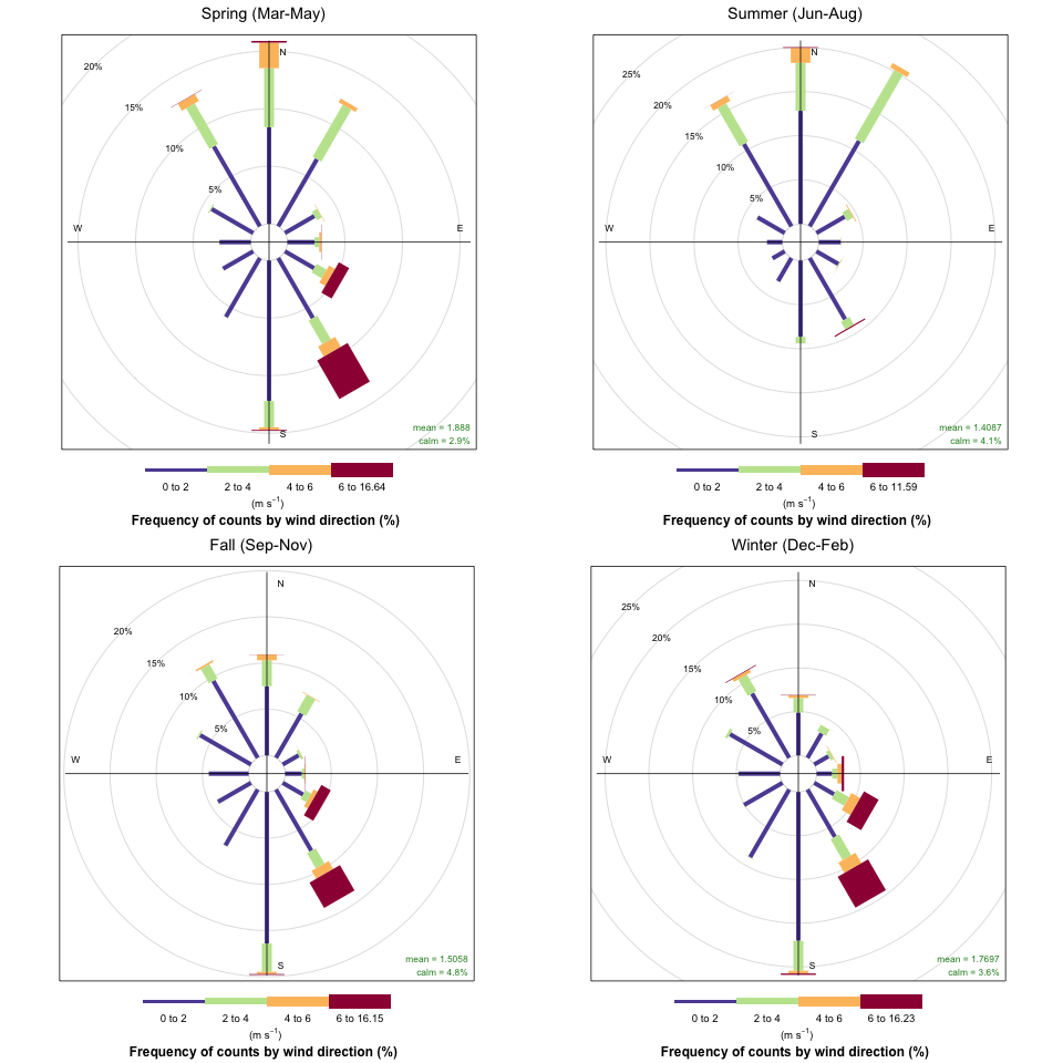Wind rose showing direction and speed of wind by season