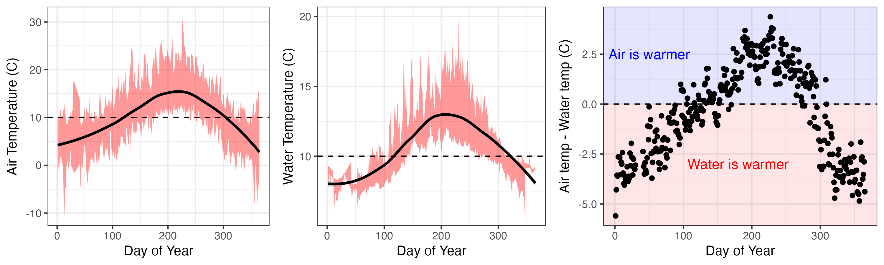 Air and water temperature variation by time of year