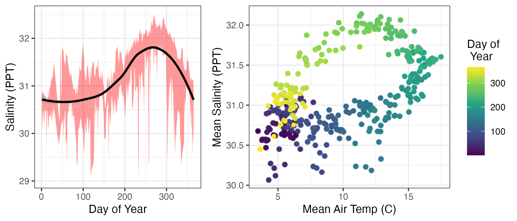 Salinity variation by time of year compared with air temerature