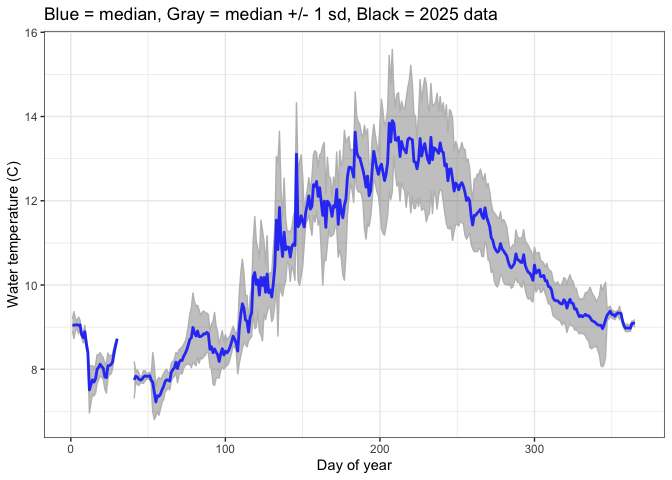 Annual variation in Sequim Bay water temperature across the year