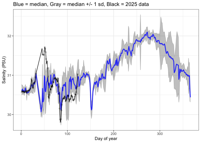 Annual variation in Sequim Bay water salinity across the year